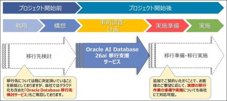 熟練技術者が、最新リリースへの適切な移行を支援する