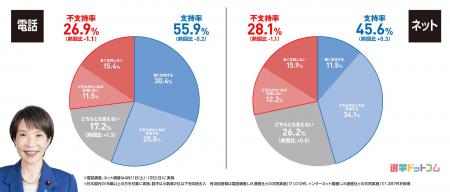 【速報】高市内閣支持率は55.9％（電話）予算審議時間