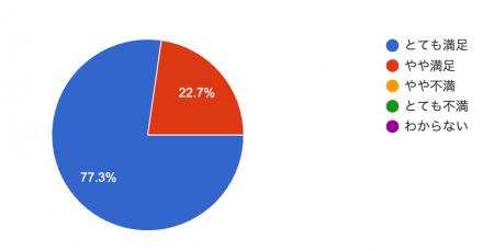 システムインテグレーション事業における顧客満足度調
