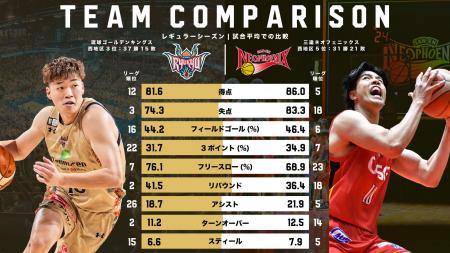 データで見る三遠ネオフェニックス戦の紹介