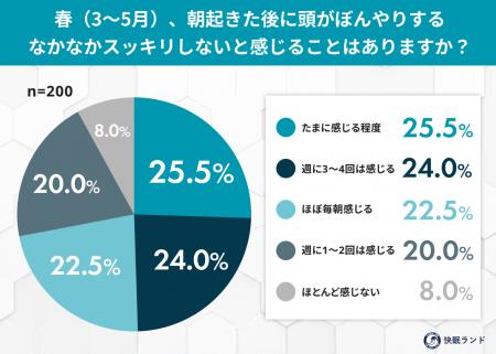 “春眠暁を覚えず”の正体は体内時計のズレ？9割以上が