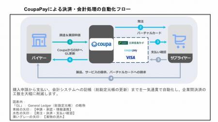 Coupa、三井住友カード、Visaが企業間取引（B2B）決済