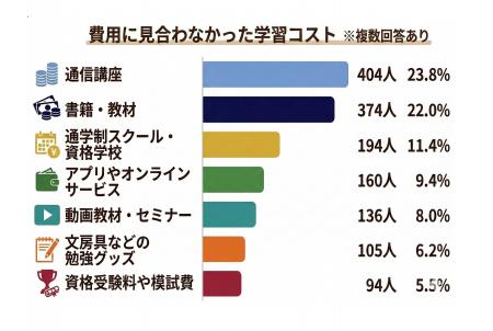 【調査結果】大人の「学び」は月5,000円未満が7utf-8 【調査結果】大人の「学び」は月5,000円未満が7utf-8