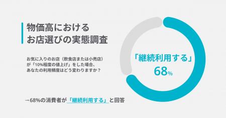 【物価高におけるお店選びの実態調査】10％の価utf-8