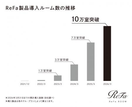 10万室突破※「ReFaルーム」旅の上質な“休息時間”を支 10万室突破※「ReFaルーム」旅の上質な“休息時間”を支