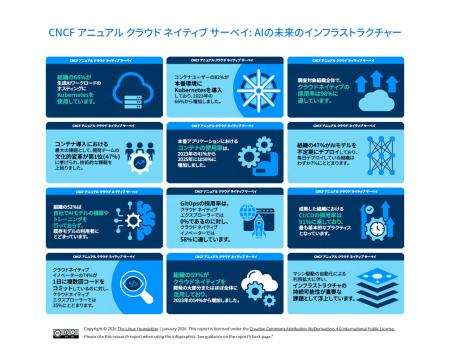 調査レポート「CNCF アニュアル クラウドネイティブ 調査レポート「CNCF アニュアル クラウドネイティブ