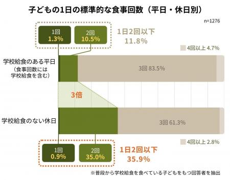 【休日に3倍増える「1日2食以下」の子どもたち】続く