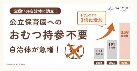 【全国1,406自治体に調査】保護者が園におむつを持参