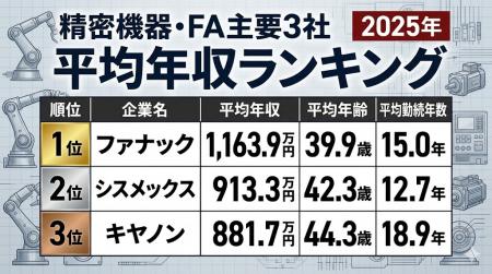 【人的資本調査：精密機器・FA】主要3社の年収×残業を
