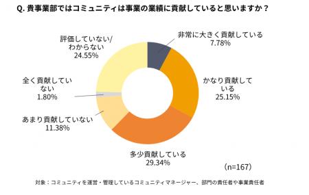 感覚で語られてきたコミュニティ施策を、データで語る