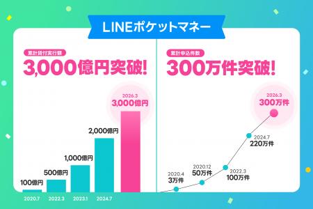 【LINEポケットマネー】累計貸付実行額3,000億円・累