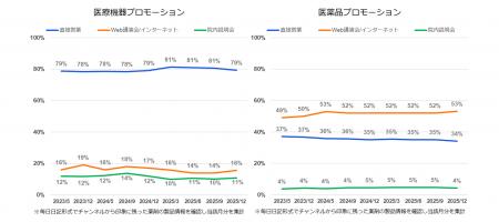 医師の印象に残った医療機器メーカーや医療機器は？