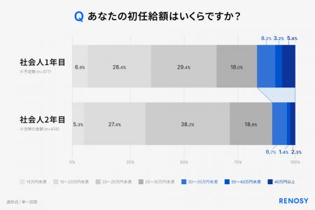 AI不動産投資のRENOSY、「初任給と投資に関する新社会