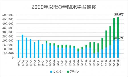 白馬岩岳マウンテンリゾート、2025年度来場者数が47.5