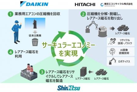 業務用エアコン圧縮機のレアアース磁石リサイクルに向