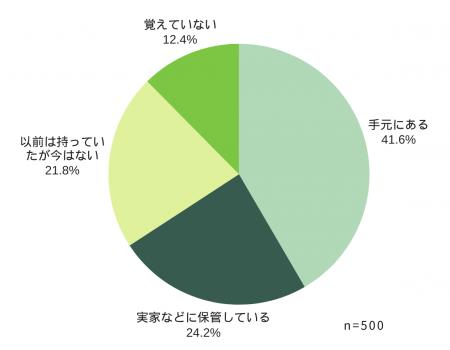 【卒業アルバムアンケート調査】約半数が10年以上未閲 【卒業アルバムアンケート調査】約半数が10年以上未閲