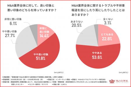 M&A仲介会社に約8割の経営者が不安と回答。約6割が抱