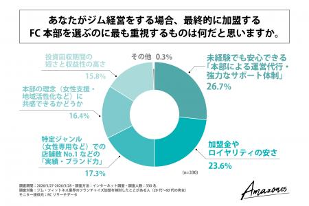 ジム・フィットネス業界のFC加盟を検討したことがある