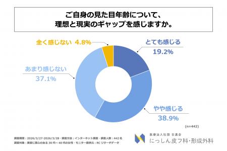 美容に関心のある30代～40代の女性の約6割が、見た目