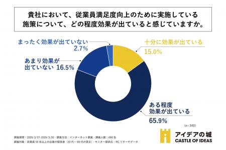 約9割の企業が経営課題として「従業員満足度の向上」 約9割の企業が経営課題として「従業員満足度の向上」