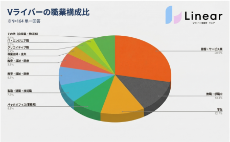 Vライバーの4割は「現役会社員」。顔出し不要の『アバ Vライバーの4割は「現役会社員」。顔出し不要の『アバ