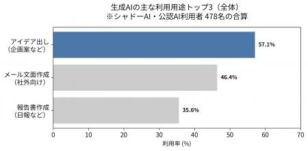 シャドーAIに「機密情報」を入力する割合、“課長・部