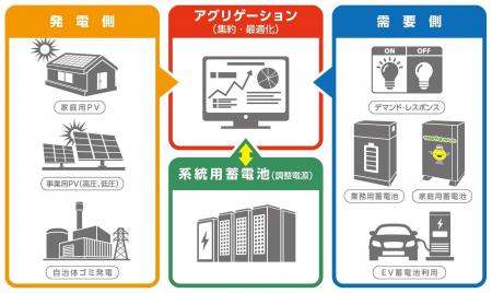 東急パワーサプライが蓄電所事業に本格参入 ２０２６