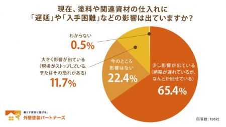 【緊急調査】イラン情勢等の影響で約77%の塗装店が「