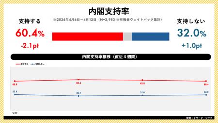 日次世論調査「世論レーダー」週次集計(4月第2週)を 日次世論調査「世論レーダー」週次集計(4月第2週)を