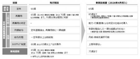 定年制度・定年後再雇用制度の改定により、最長85歳ま