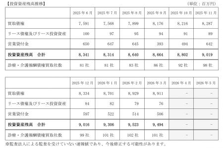 D＆Mカンパニー、投資資産残高（連結）に関するお知ら