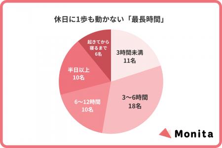 「ぐうたら部屋」の構築実態を可視化。全国55名の調査