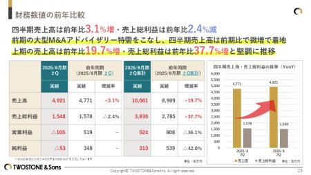 TWOSTONE&Sons 2026年８月期 第２四半期決算発表 中長
