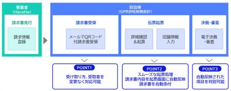 NECの財務会計システム「GPRIME財務会計」とAmbiRise