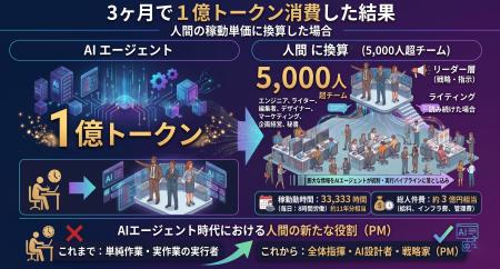 特集「人間を雇用するのはやめました。」元TikTok社員