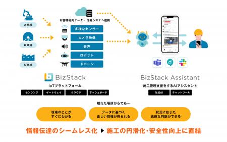鉄建建設、BizStackでダンプトラックの接近をリアルタ 鉄建建設、BizStackでダンプトラックの接近をリアルタ