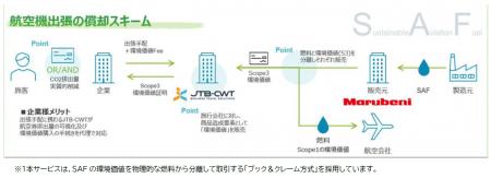 JTB-CWT、丸紅と連携しSAFを活用した環境価値の販売ス JTB-CWT、丸紅と連携しSAFを活用した環境価値の販売ス