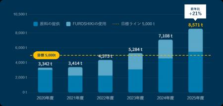 【過去最高】8,571t のCO2排出削減を記録 「CO2 10000