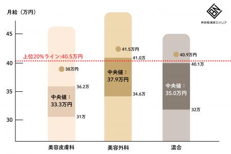 美容看護師の給与中央値は「34.2万円」上位20％は“40