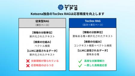 Kotozna、独自RAGアーキテクチャ「TocDex RAG」を発表 Kotozna、独自RAGアーキテクチャ「TocDex RAG」を発表