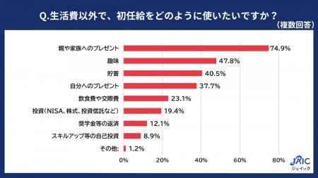 2026年度の新入社員に「初任給の使い方」を調査
