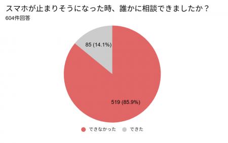 家族・友人とのつながりが消失　519人が「誰にも言え