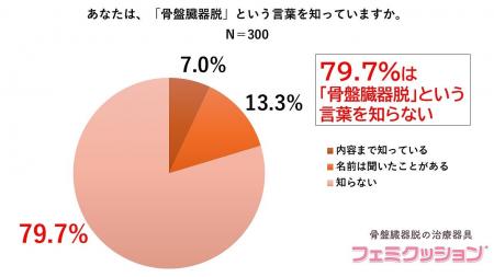 50歳以上の約半数に症状が見られる疾患 8割の女性が 50歳以上の約半数に症状が見られる疾患 8割の女性が