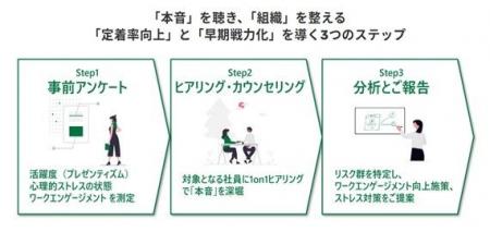 組織の「見えない課題」を可視化し、早期離職を防ぐ。 組織の「見えない課題」を可視化し、早期離職を防ぐ。