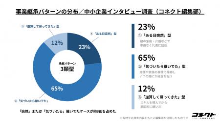 【118社取材】事業承継は「突然」やってくる コネク 【118社取材】事業承継は「突然」やってくる コネク