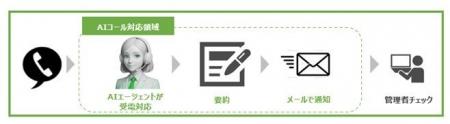 次世代型AIコールソリューションをイオンディライトコ