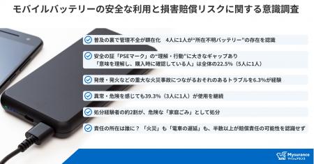 【モバイルバッテリーの安全な利用と損害賠償リスクに 【モバイルバッテリーの安全な利用と損害賠償リスクに