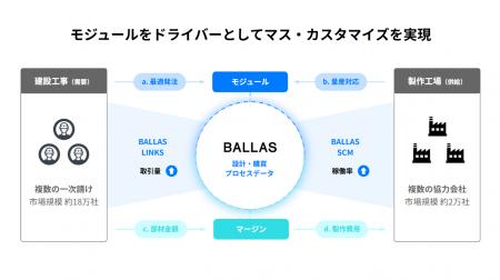 CVCファンドを通じ、建設部材の調達プラットフォーム