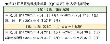 【累計申込者１７５万人突破！！】第42回品質管理検定