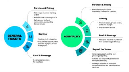 On Location、LA28オリンピックのホスピタリティ・パ